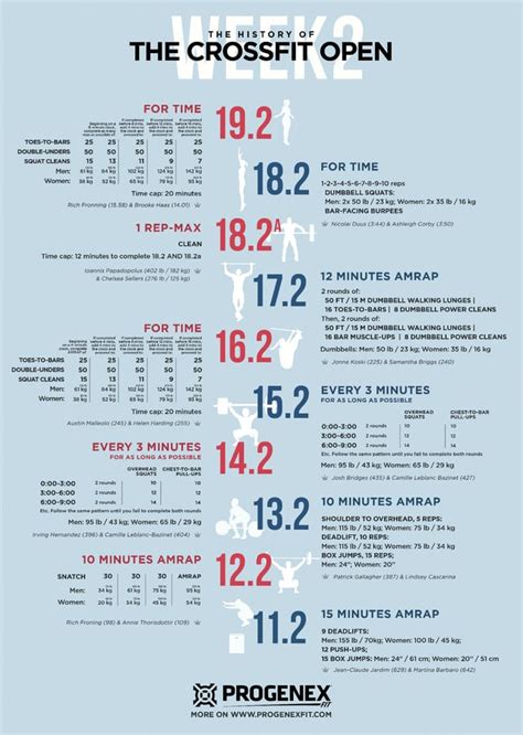 CrossFit Open 2019 Workouts & Results .